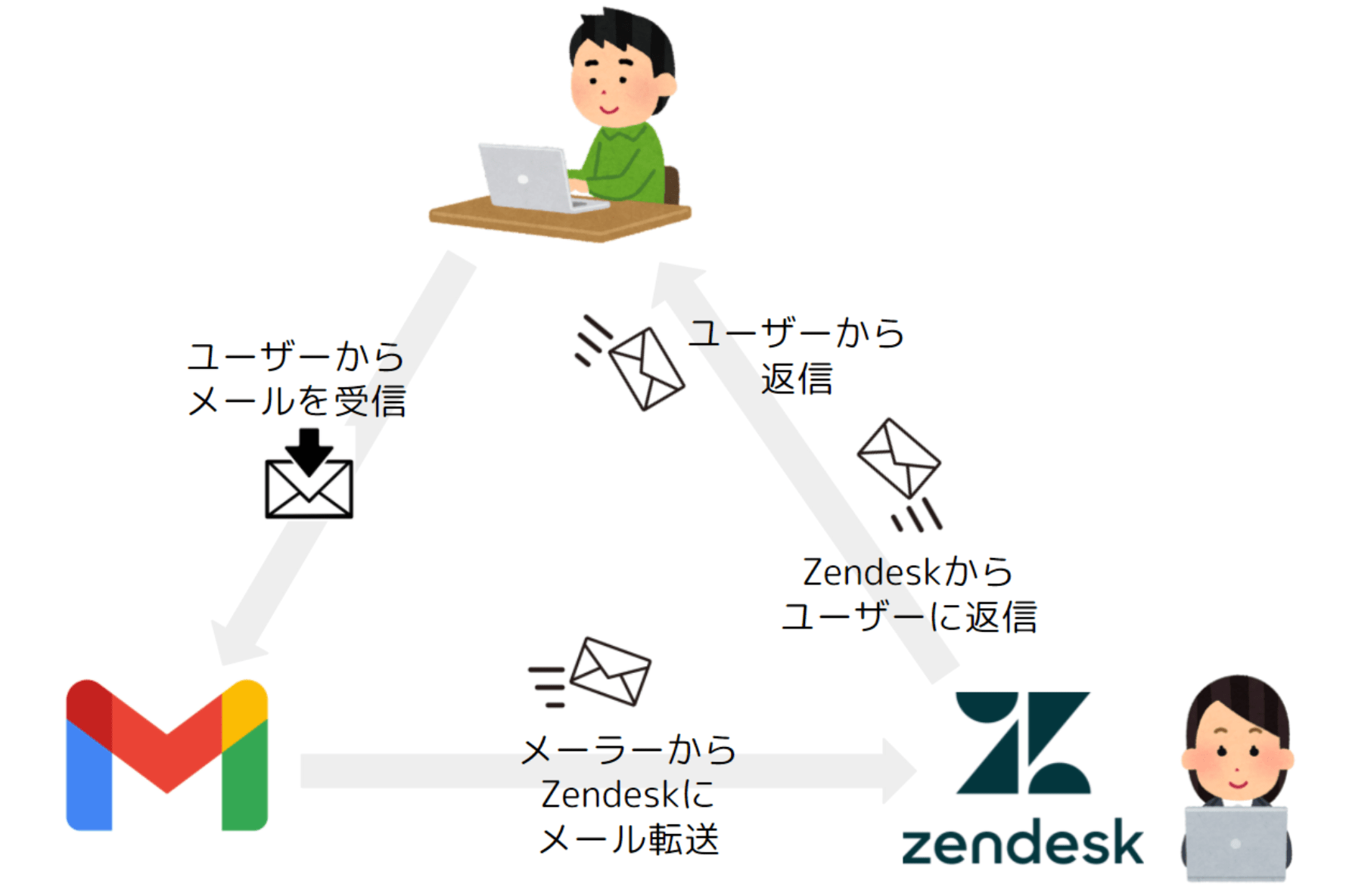 【初心者向け】Zendeskでメールサポートを開始するために、利用中のメーラーのアドレスを連携する