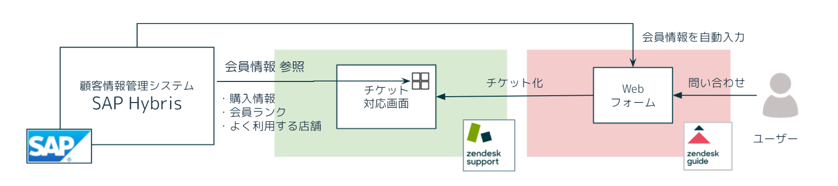 開発事例｜ZendeskとSAP Hybrisを連携。 Zendesk上でユーザー情報を参照できるようにした